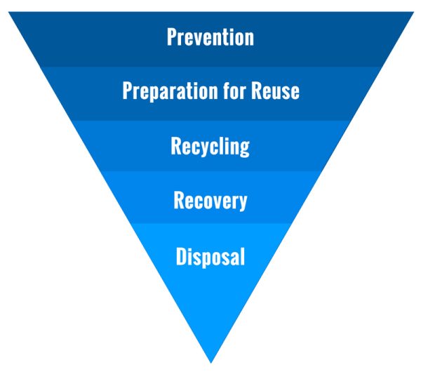 Waste-hierarchy tree